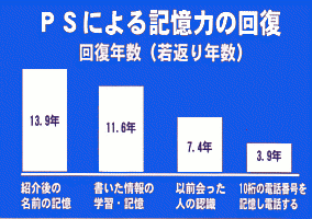 PSによる記憶力の回復