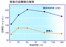 貧血の血糖値の推移