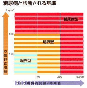 糖尿病と診断される基準